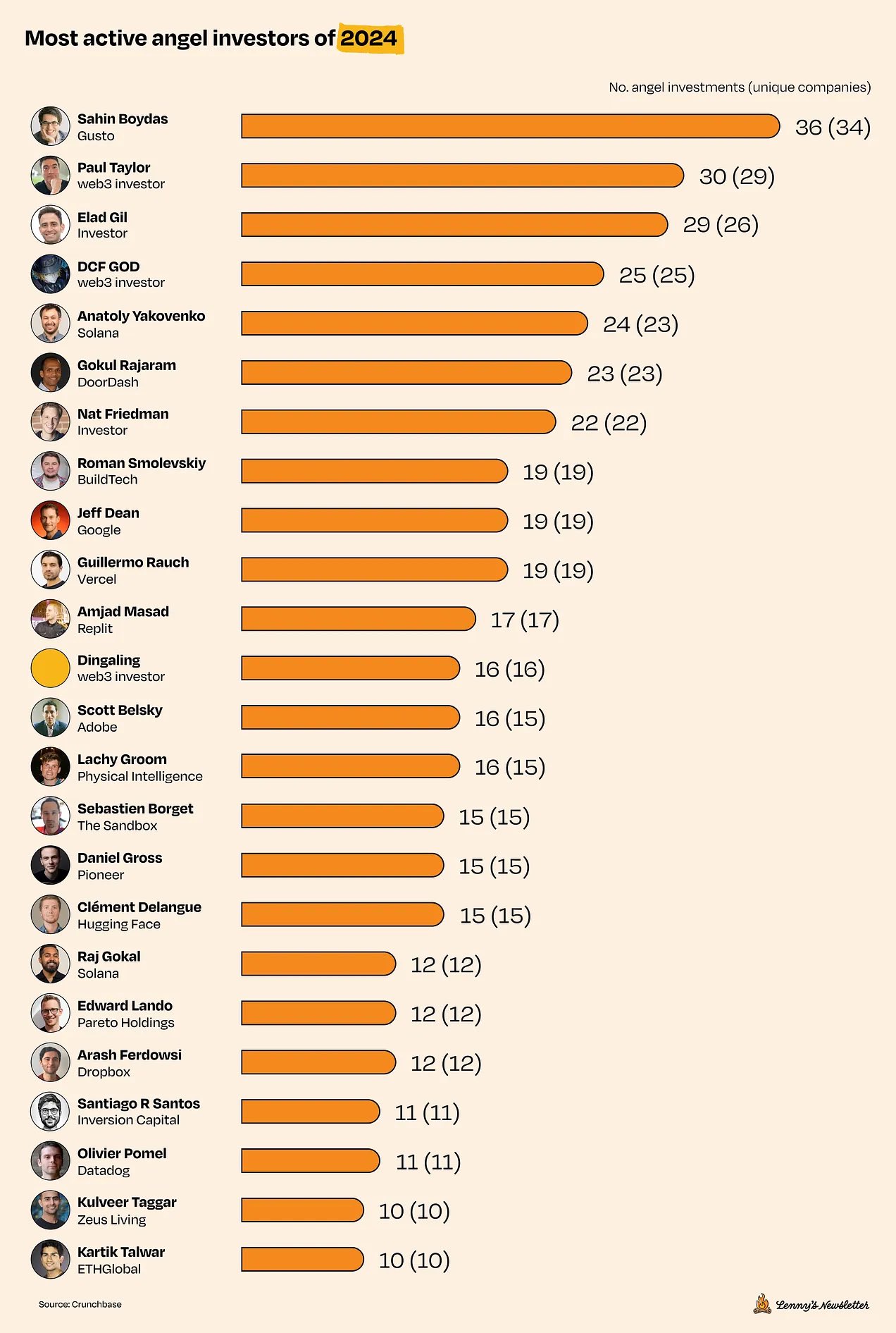 Most Active U.S. Angel Investors 2024 Based on Crunchbase Data
