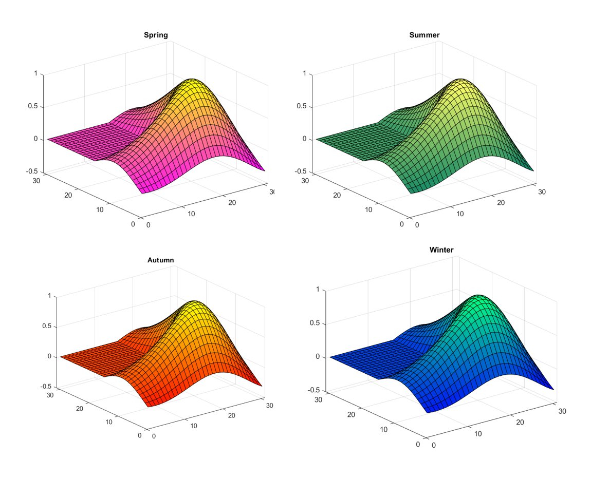 Color Map Visualization in MATLAB with Seasonal Themes