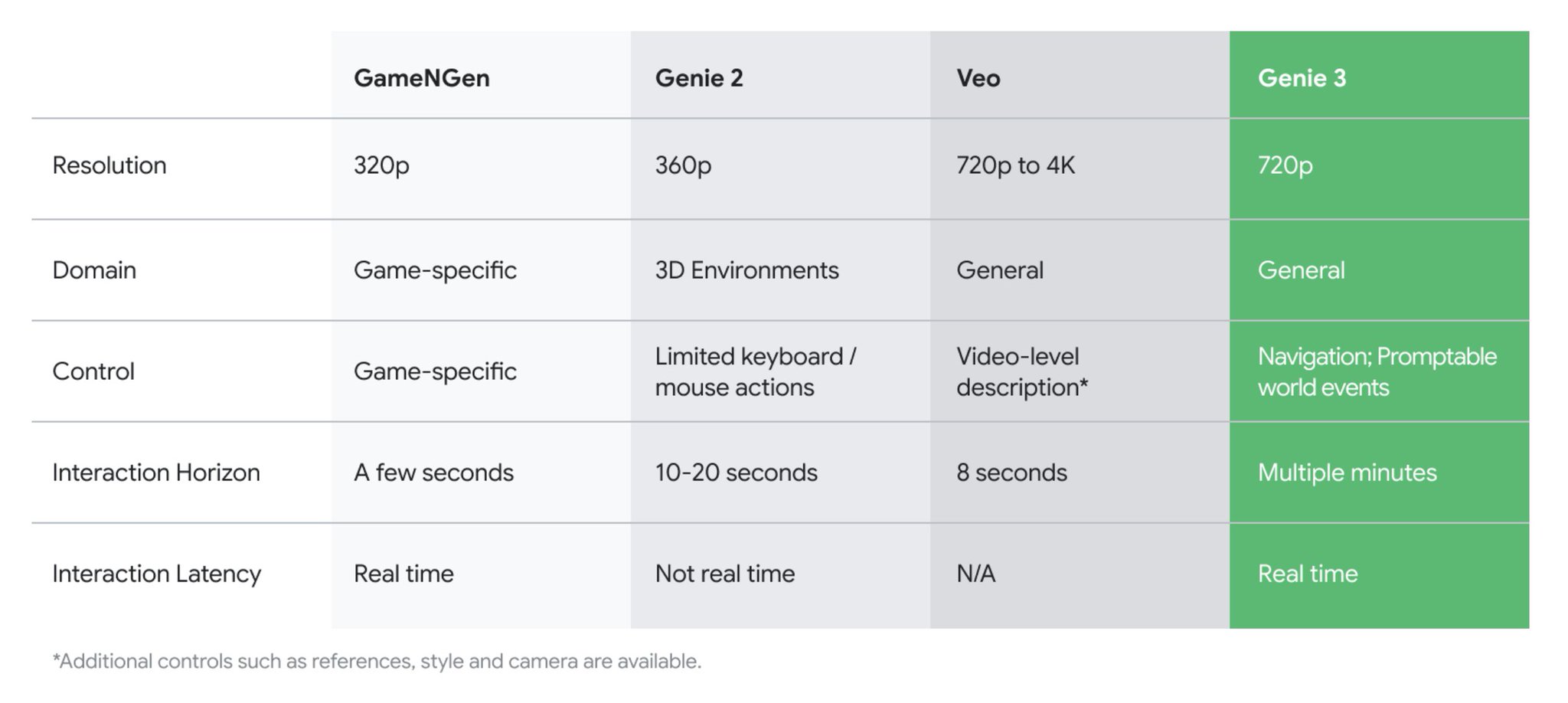 Genie AI Project Evolution Since February Launch