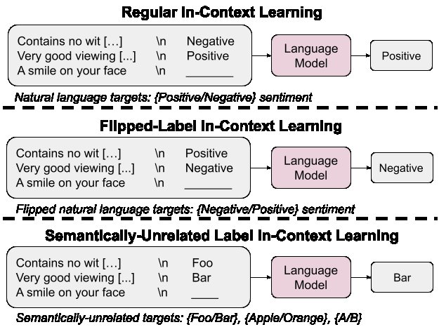 In-Context Learning Scaling in Large Language Models