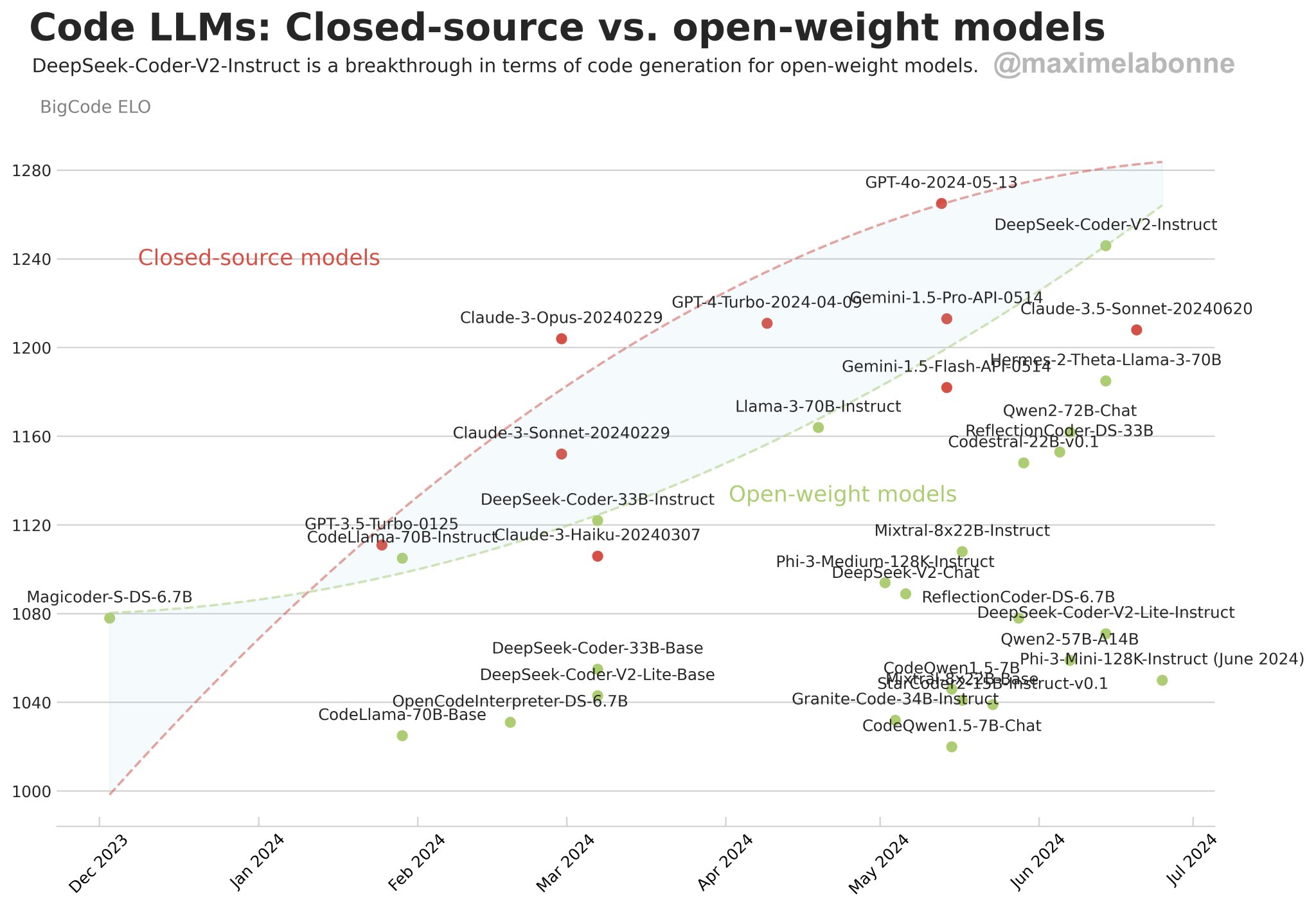 DeepSeek Coder V2 Matches Best Closed-Source Code Models