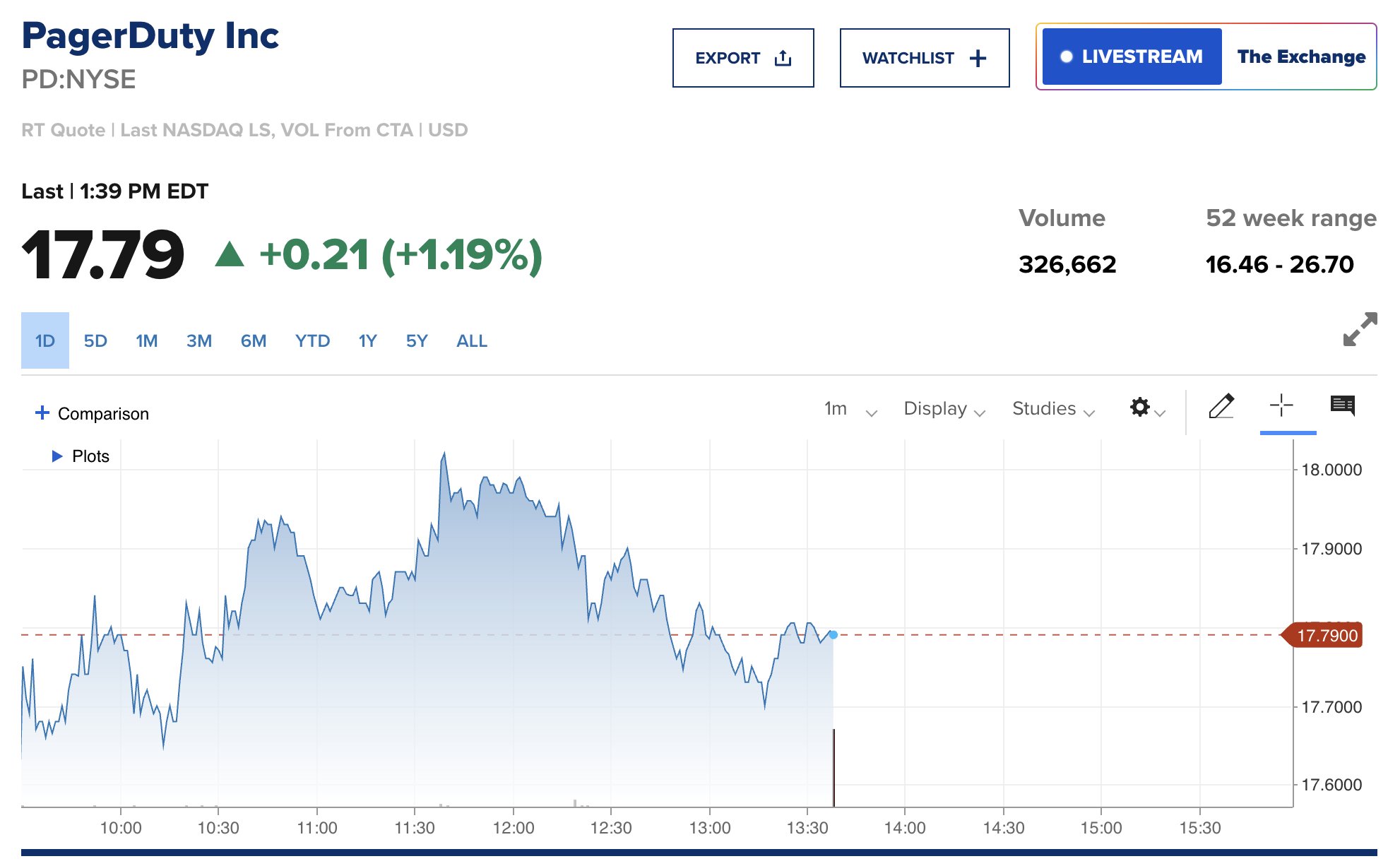 PagerDuty Stock Rises 1% in Market Trading