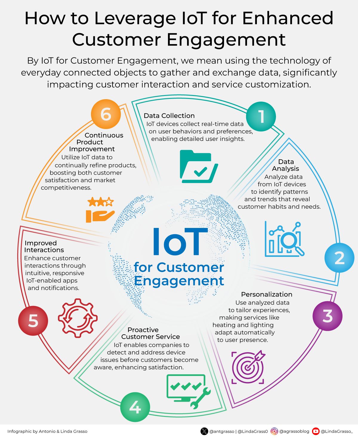 IoT Drives Customer Engagement Innovation and Business Growth