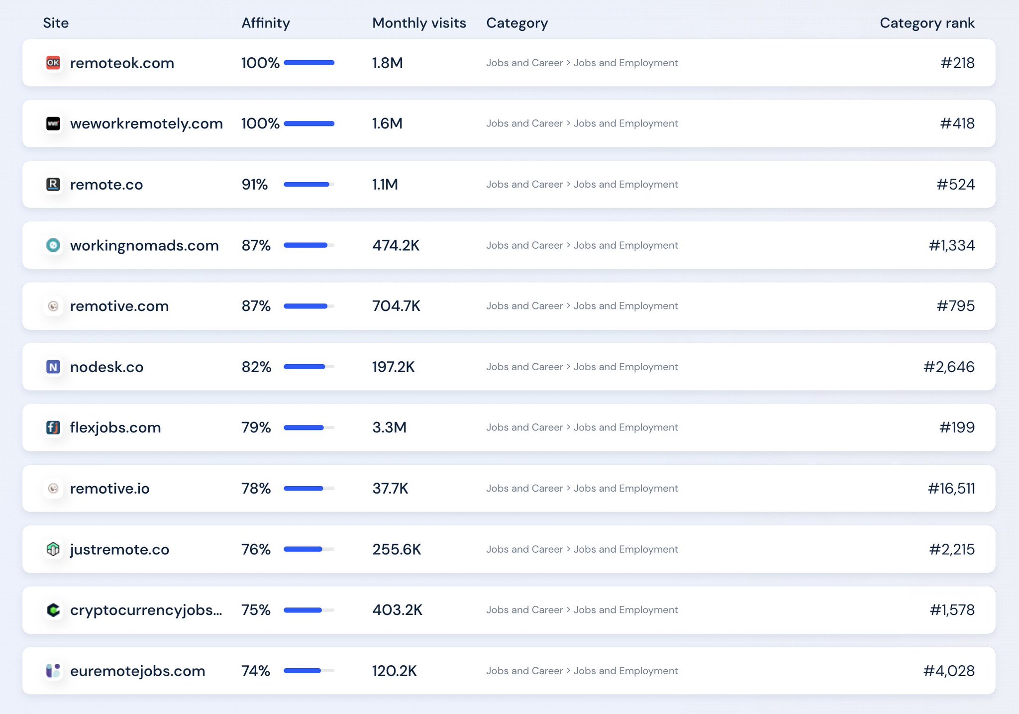 RemoteOK Traffic Grows Despite Hiring Freezes and Revenue Decline