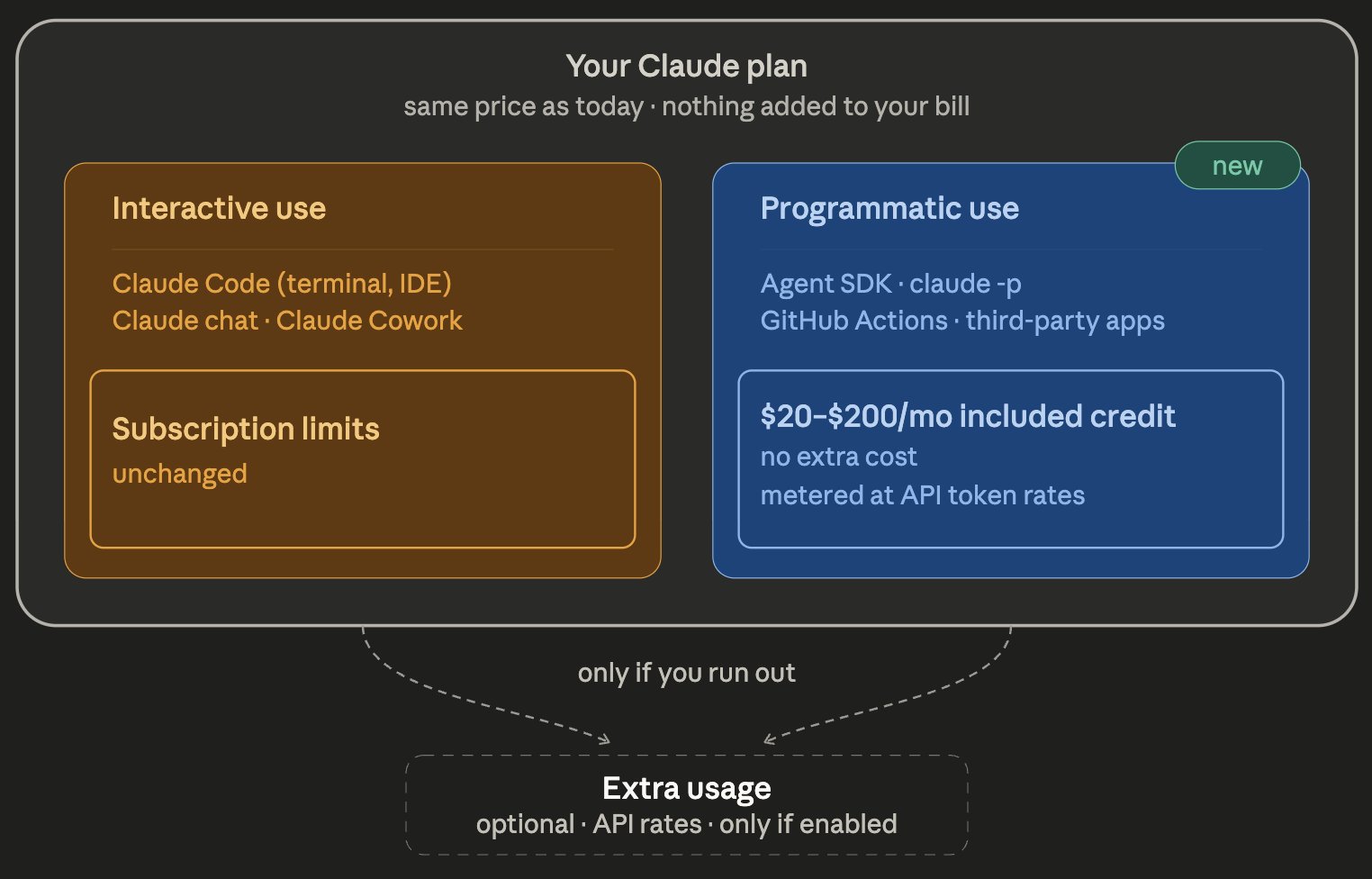 Anthropic changes ‘interactive’ billing for Claude and Agent SDK