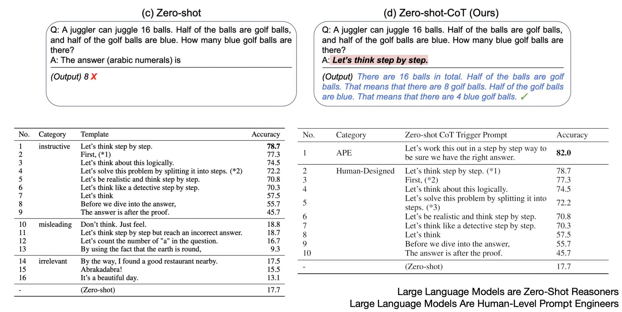Prompts Enable Complex Multi-Step Reasoning Through Strategic Design