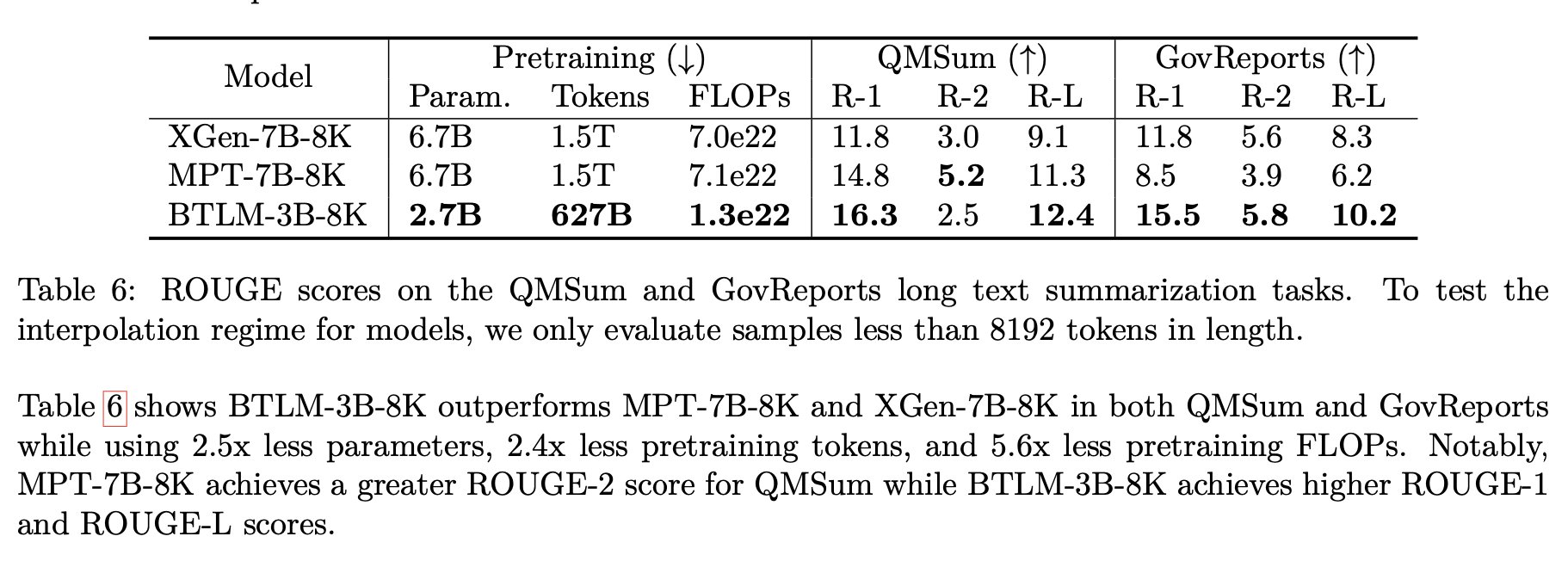 BTLM-3B Outperforms Larger 7B Models in Long Context
