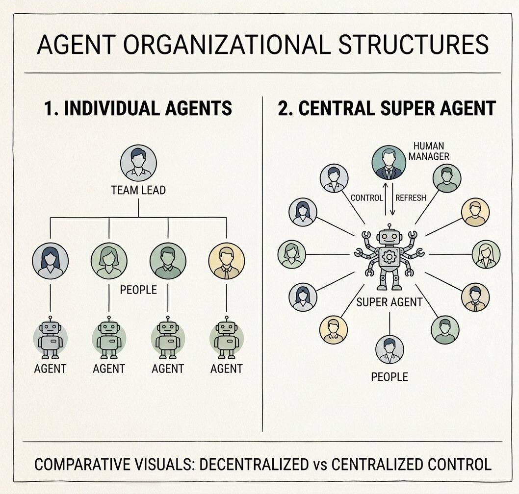 Two Organizational Architectures for AI Agents in Companies