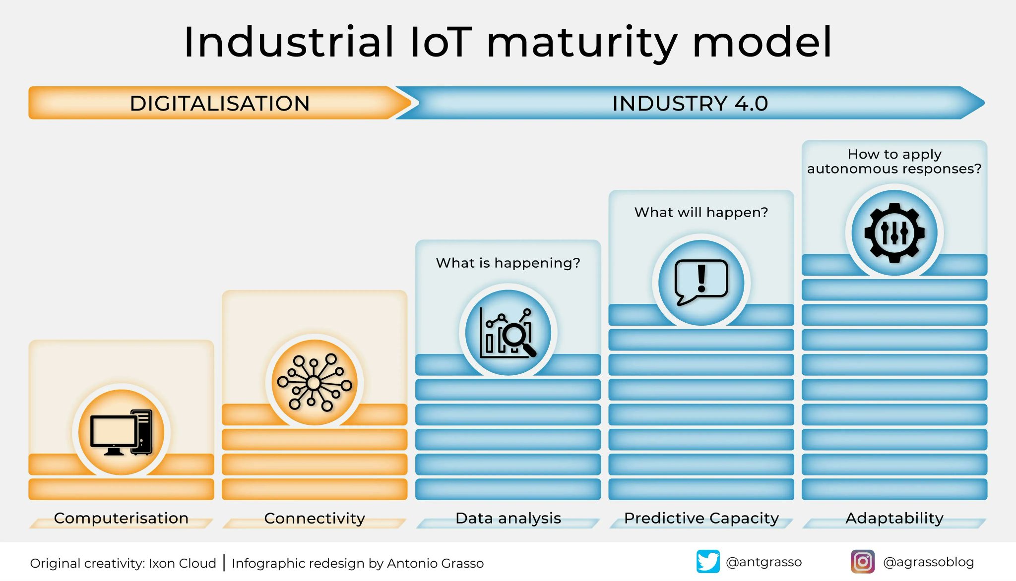 IIoT Maturity Model for Smart Manufacturing Integration