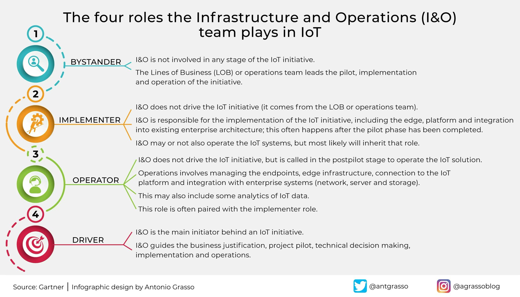 Four Key Roles Infrastructure Operations Teams IoT Adoption