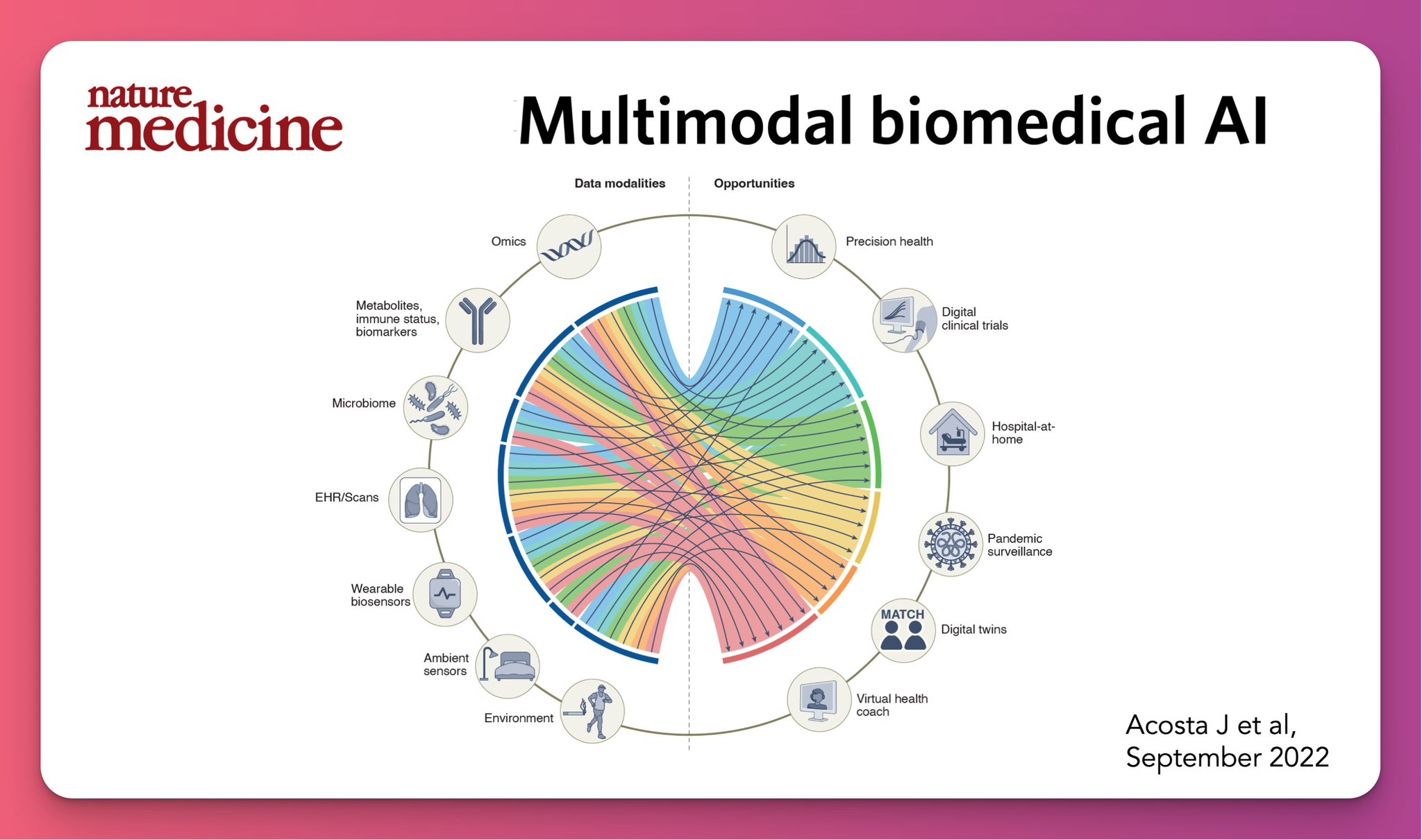 Multimodal AI Impact on Medicine and Healthcare Systems