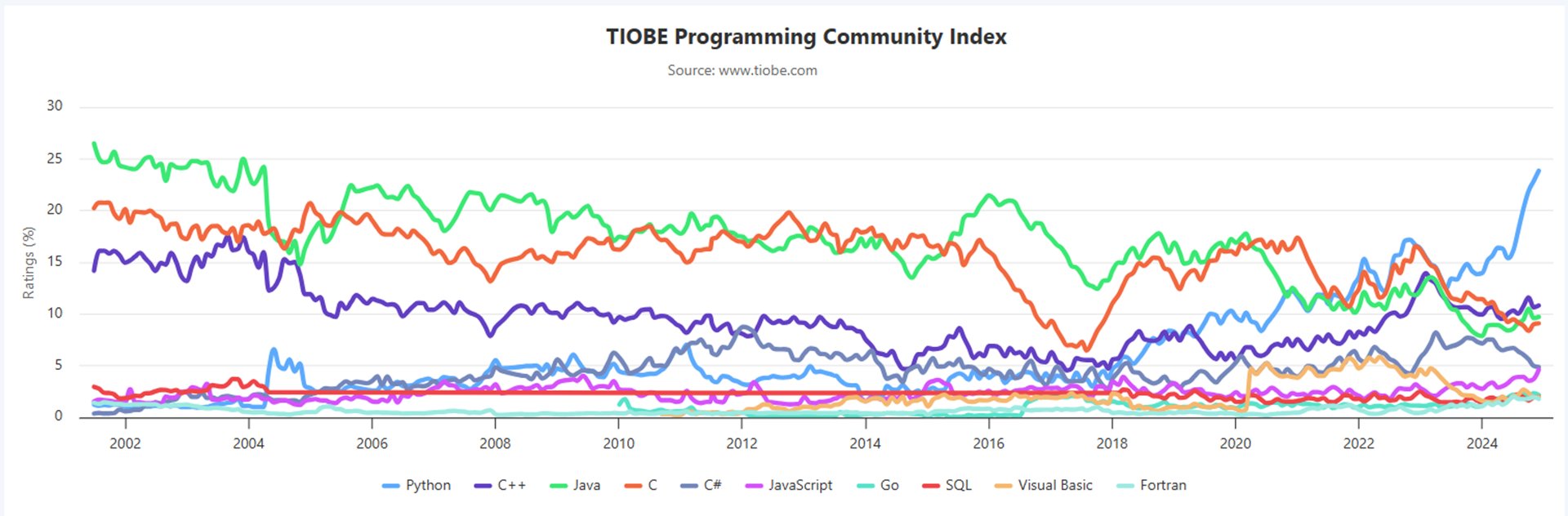 TIOBE Index December 2024: Top 10 Most Popular Programming Languages