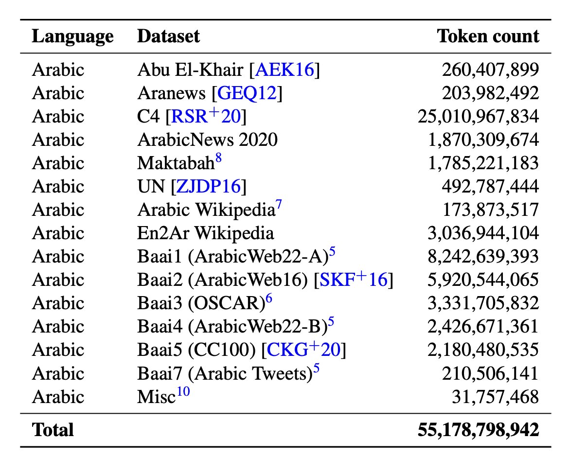 Building Arabic Language Models: Data Collection and Training Strategy