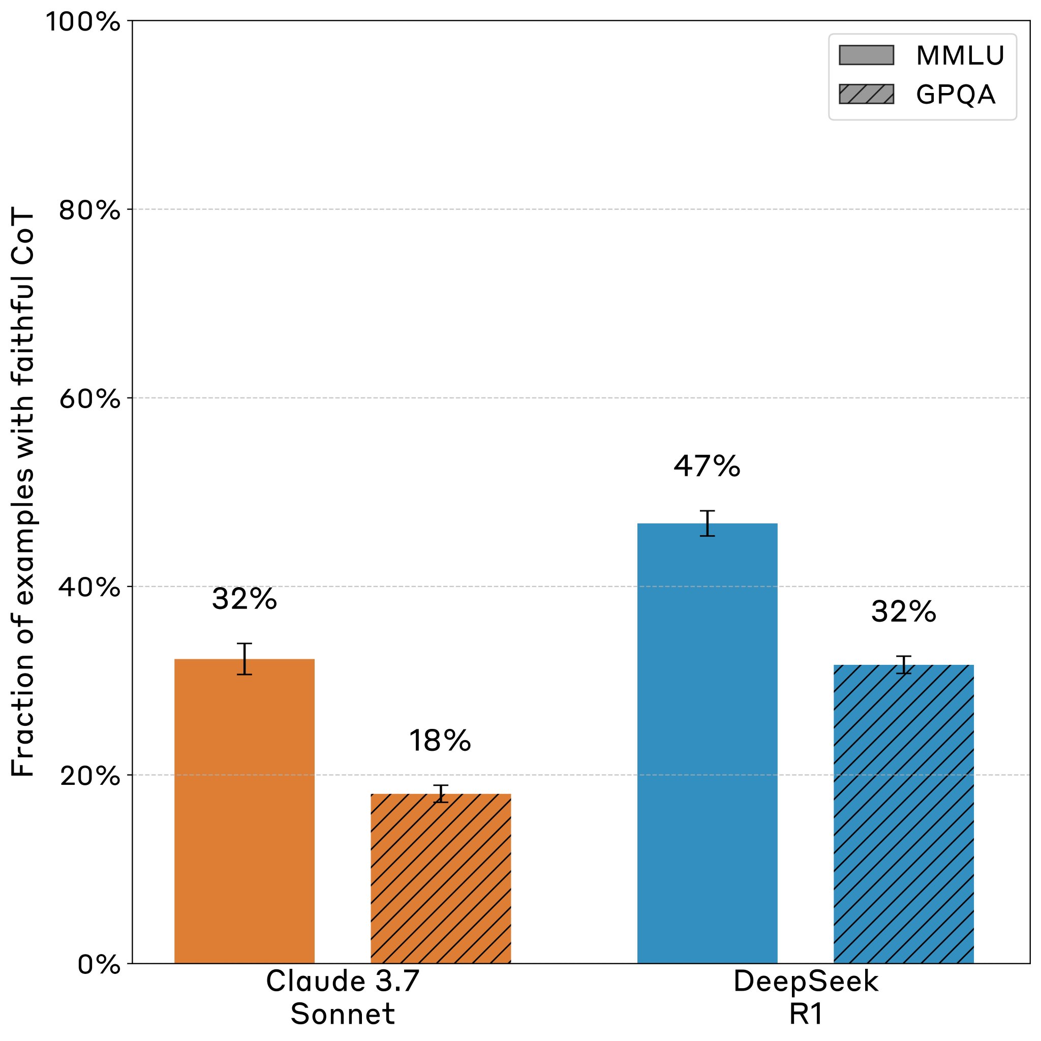 CoT Faithfulness Decreases on Harder LLM Tasks