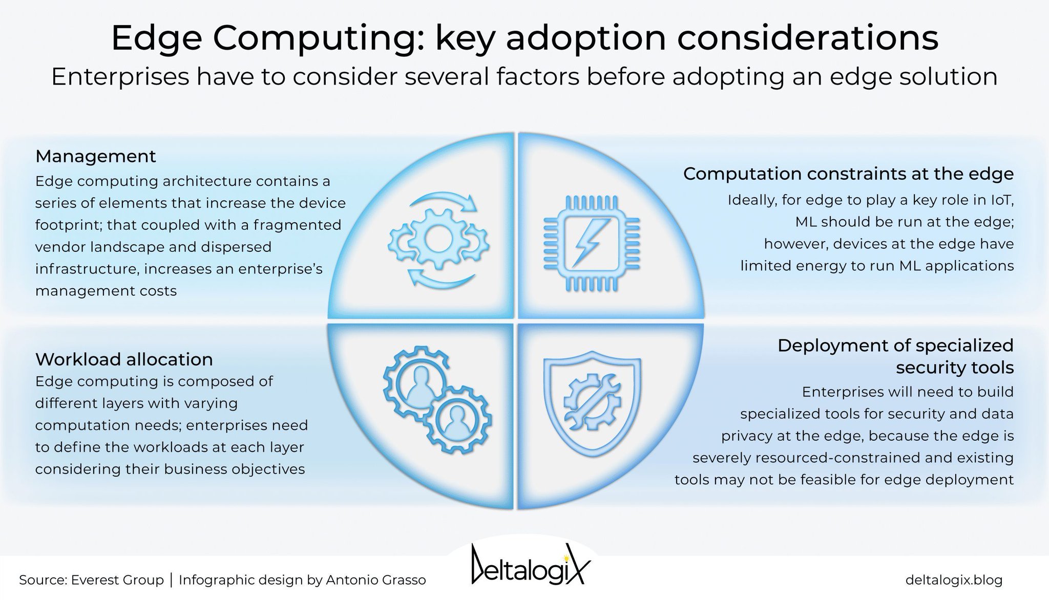 Edge Architecture Reduces Latency Through Local Data Processing