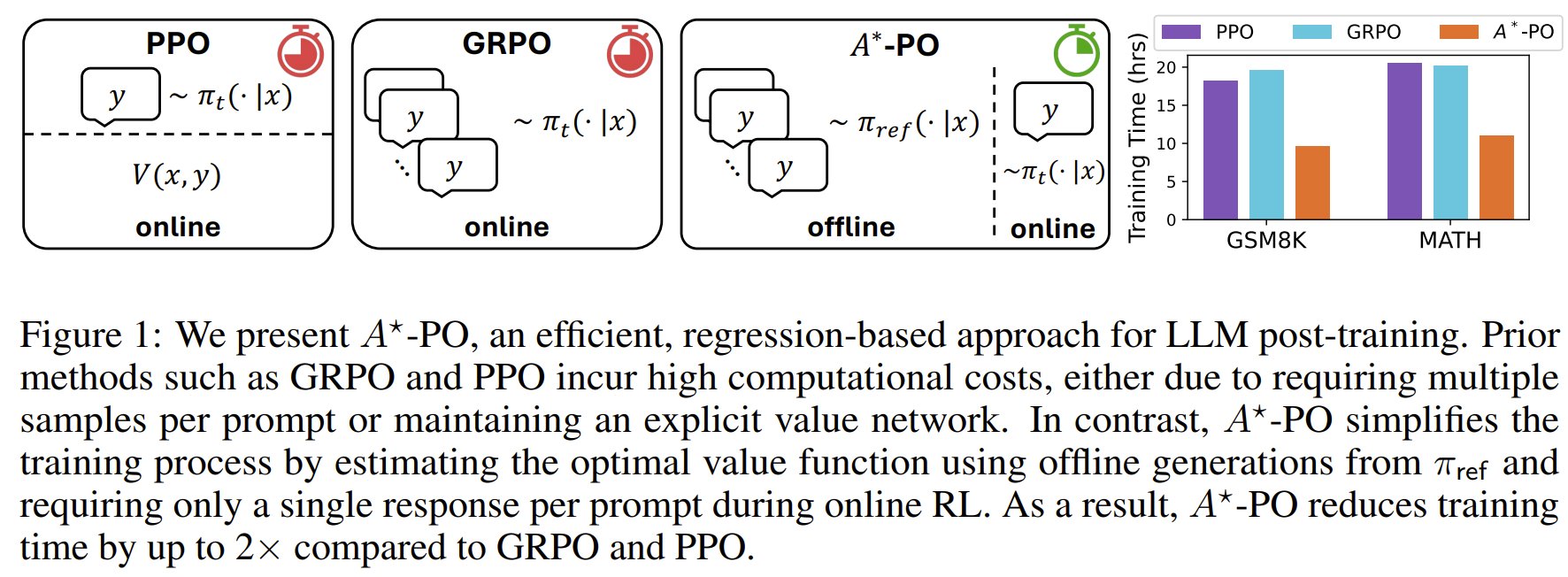 A*-PO: Efficient Two-Stage Policy Optimization for LLMs