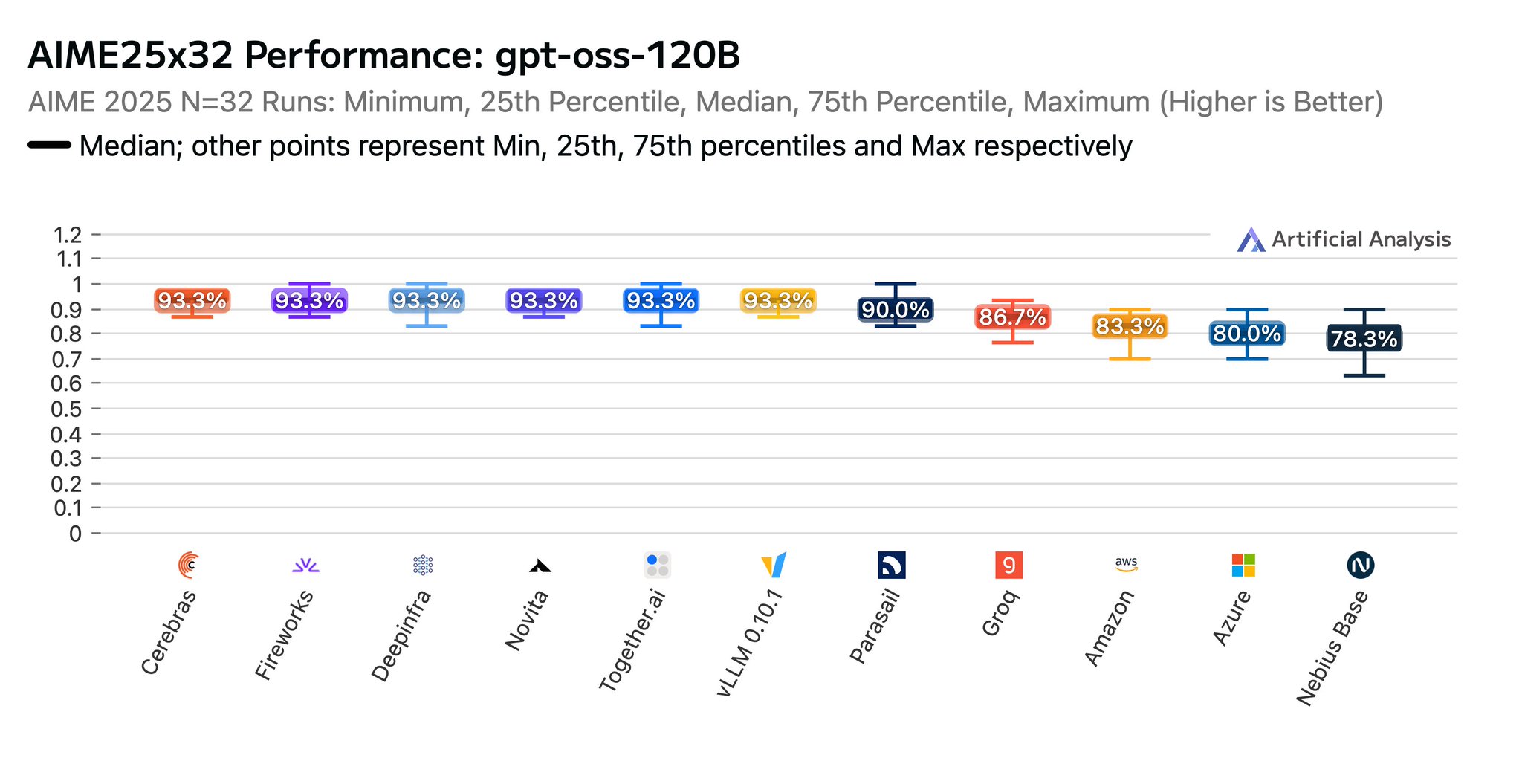 Cerebras Leads GPT OSS 120B in AIME25 Math Evaluations