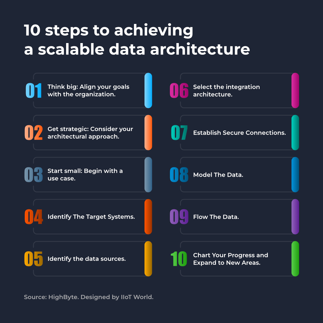 Industrial Data Architecture Design: 10 Steps for Scale