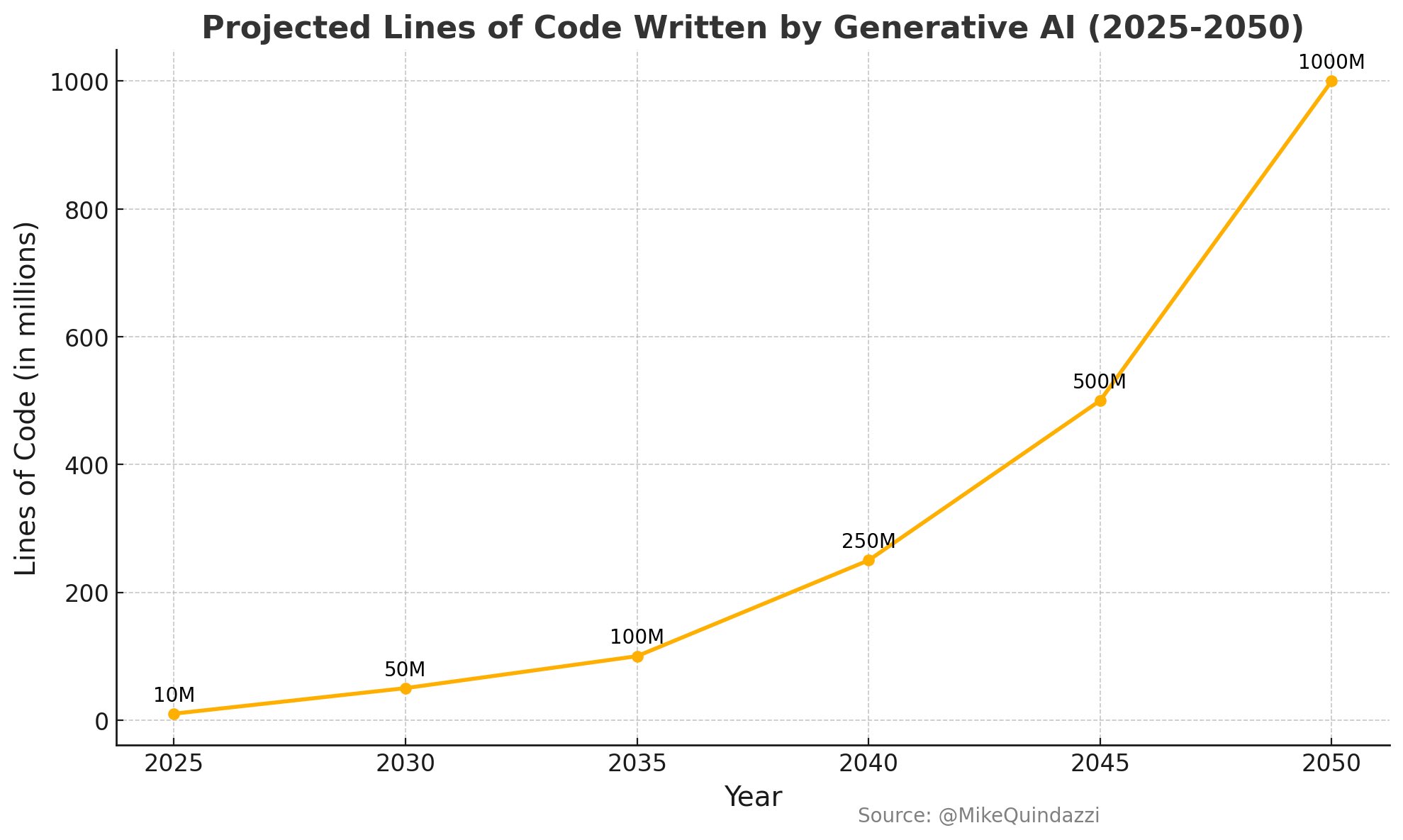 GenAI Exponential Growth: From 10M to 1B Lines of Code