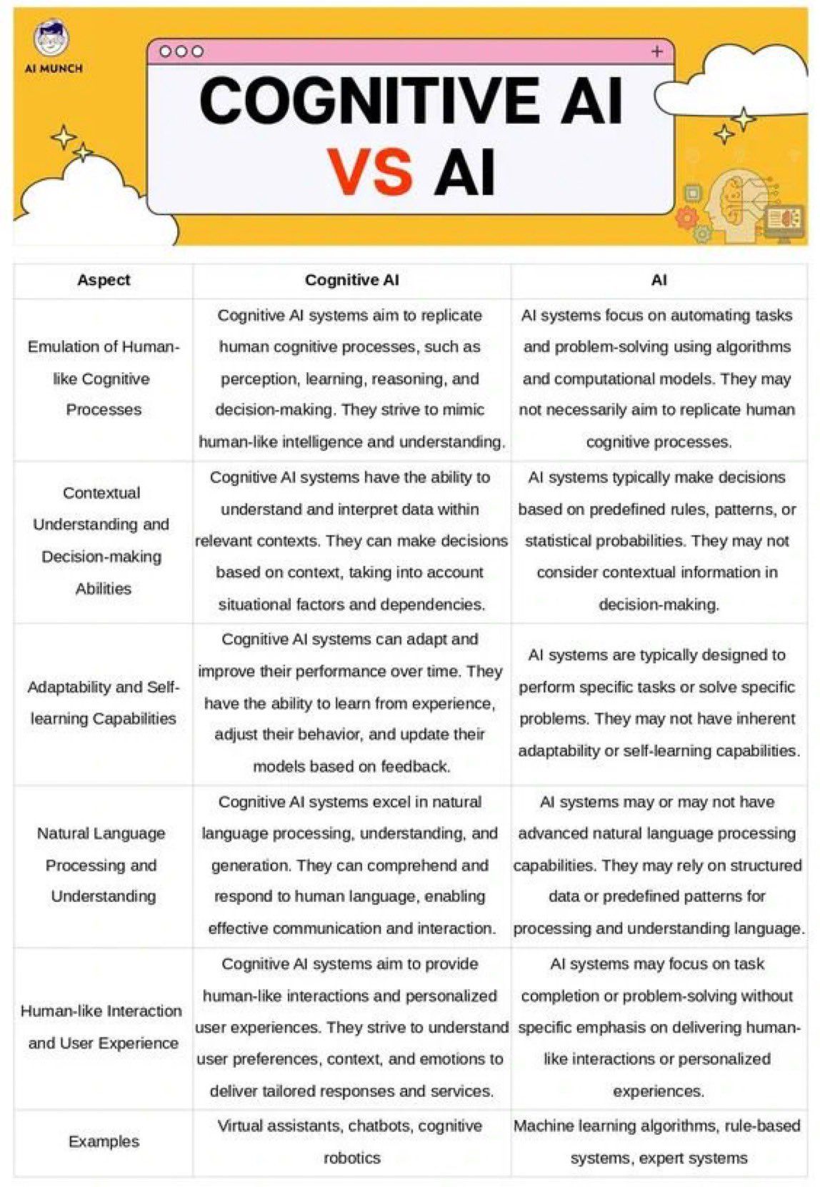 Cognitive AI vs Traditional AI: Key Distinctions for Innovators