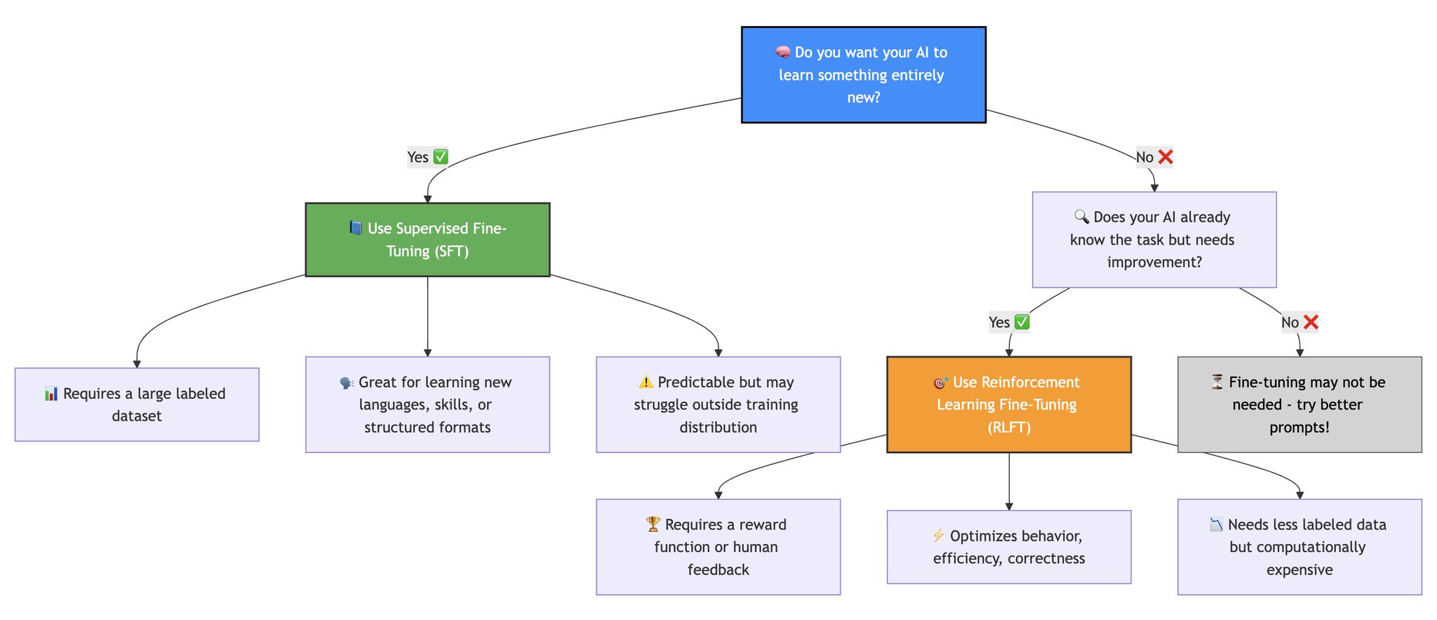 Supervised vs Reinforcement Learning Fine-tuning for AI