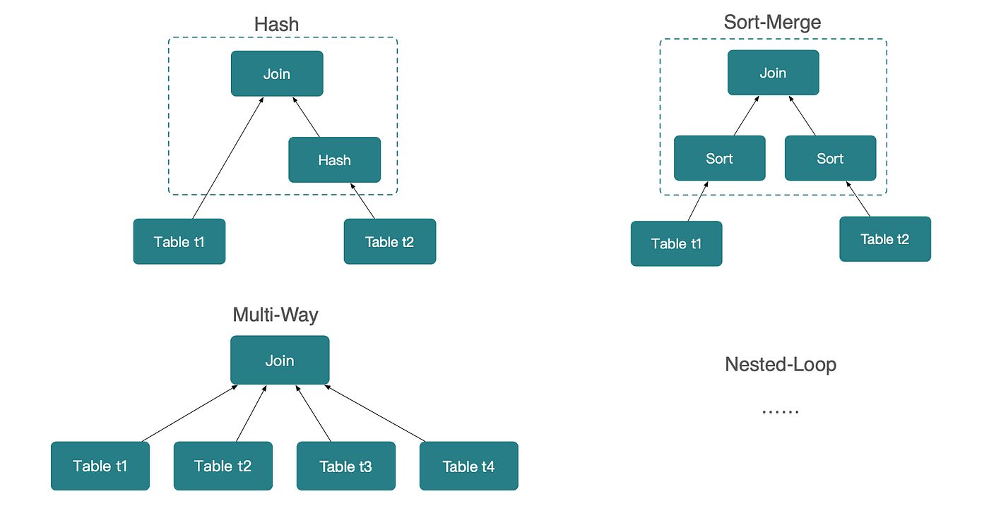 StarRocks: Why Database Joins Execute Faster Than Expected