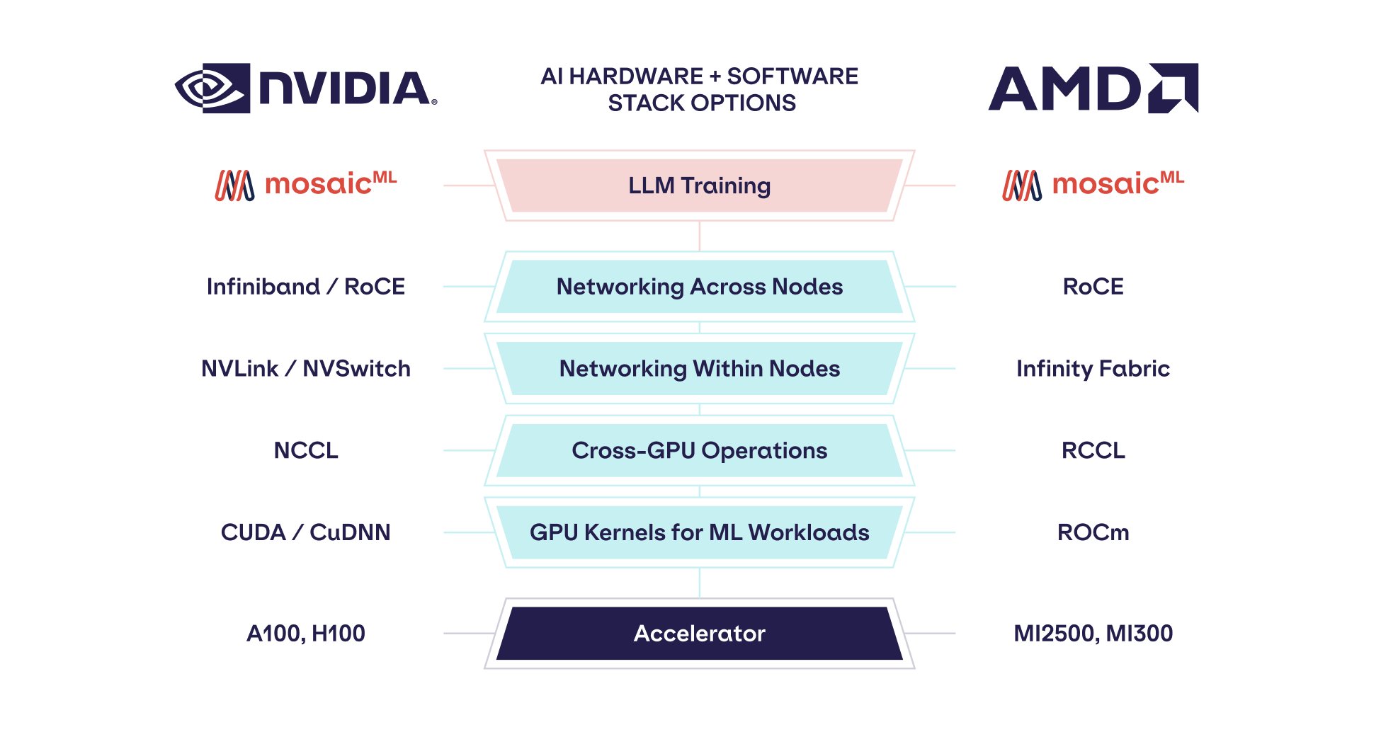 MosaicML Demonstrates LLM Training on AMD MI250 MI300X