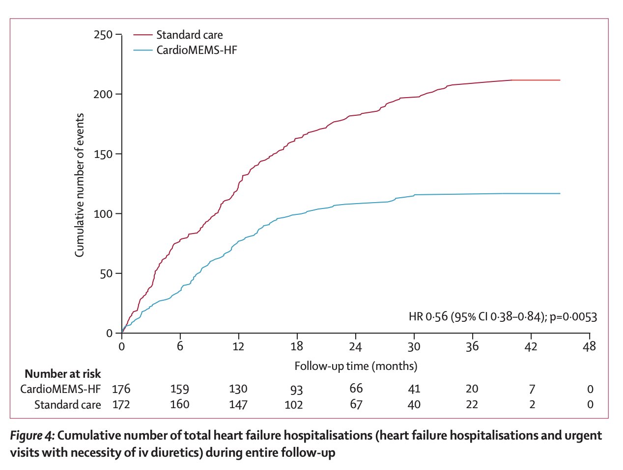 Remote Monitoring AI Reduces Heart Failure Hospitalizations