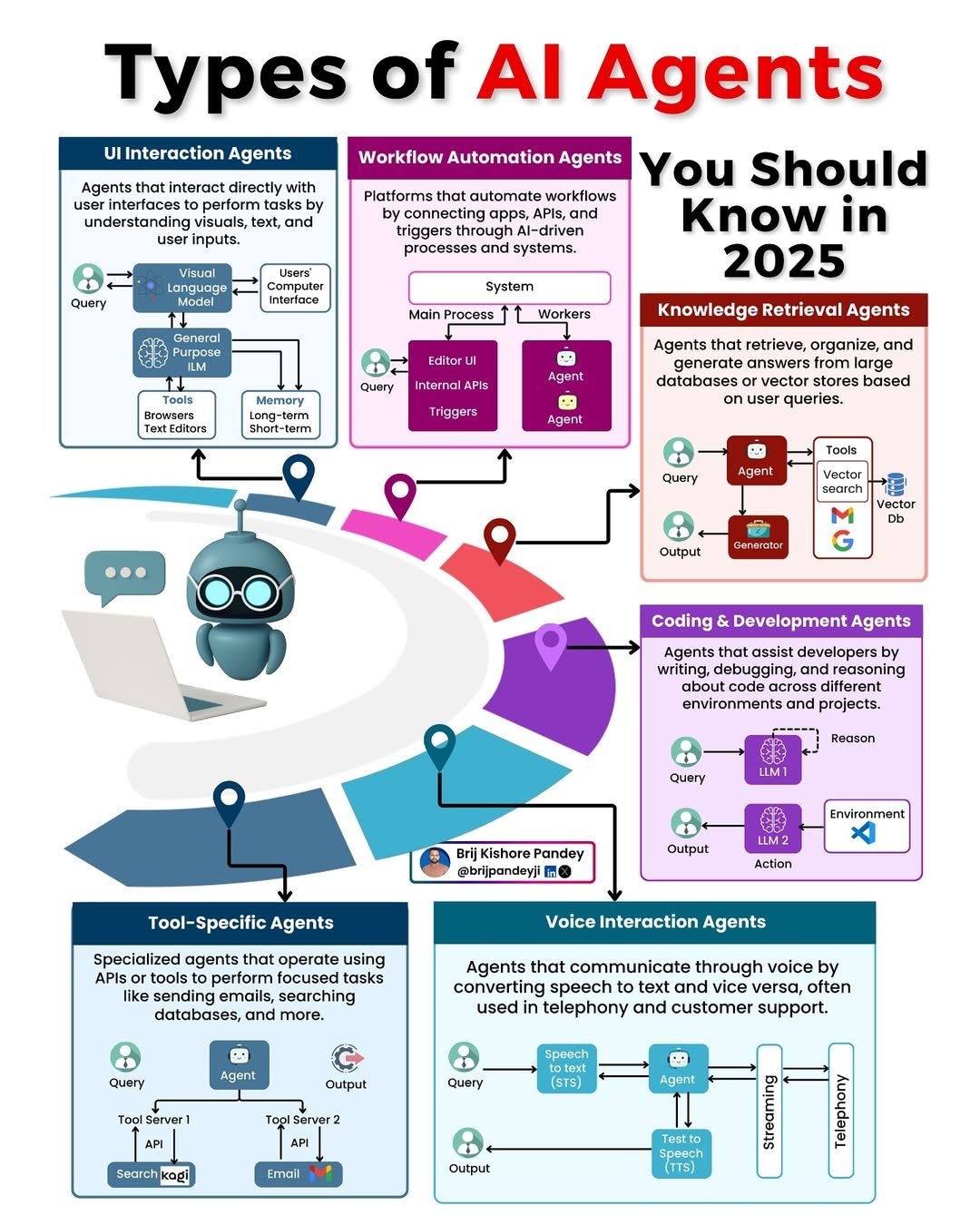 Types of AI Agents to Watch in 2025