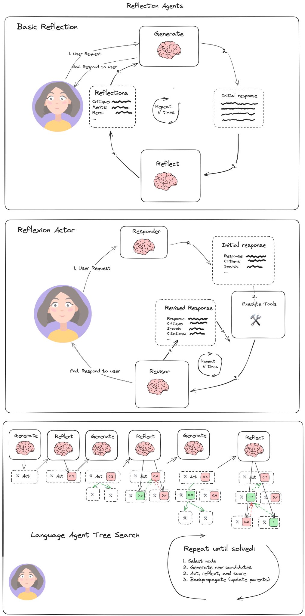 Reflection Agents Improve AI System Success Rates