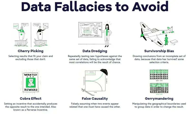 Avoid Data Fallacies to Unlock Full Potential in Data Science