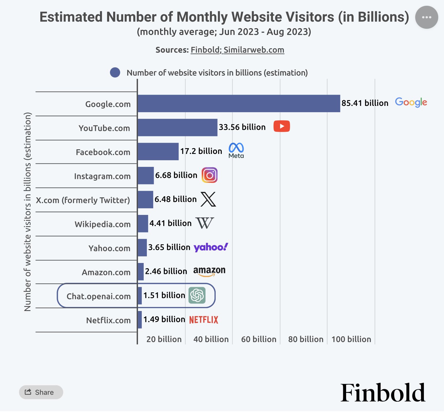 ChatGPT Surpasses Netflix in Web Traffic Growth