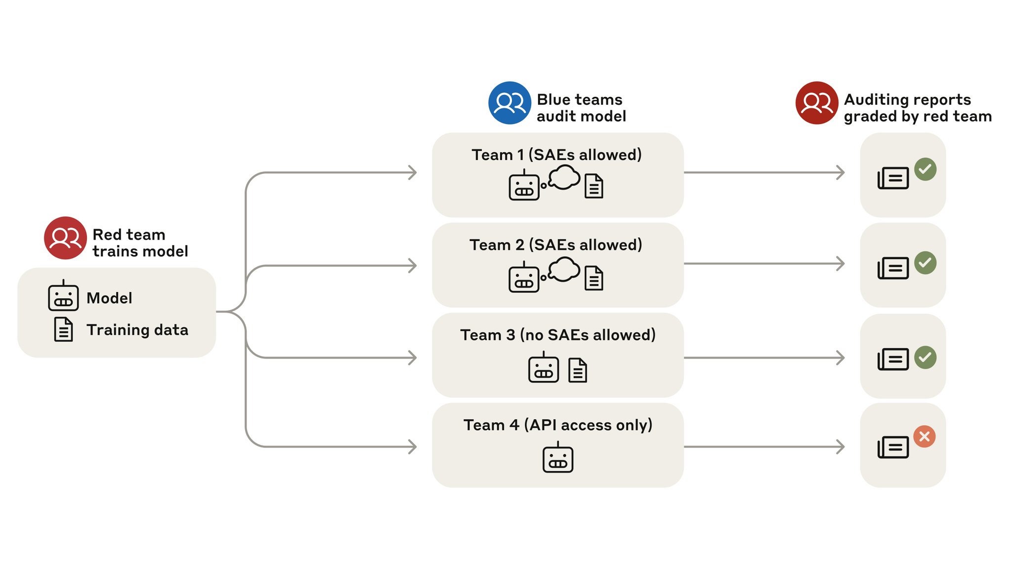 AI Alignment Audit: Teams Successfully Identify Hidden Model Objectives