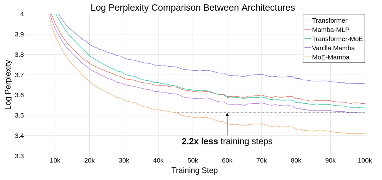 MoE-Mamba: Scaling LLMs with State Space Models and Mixture of Experts