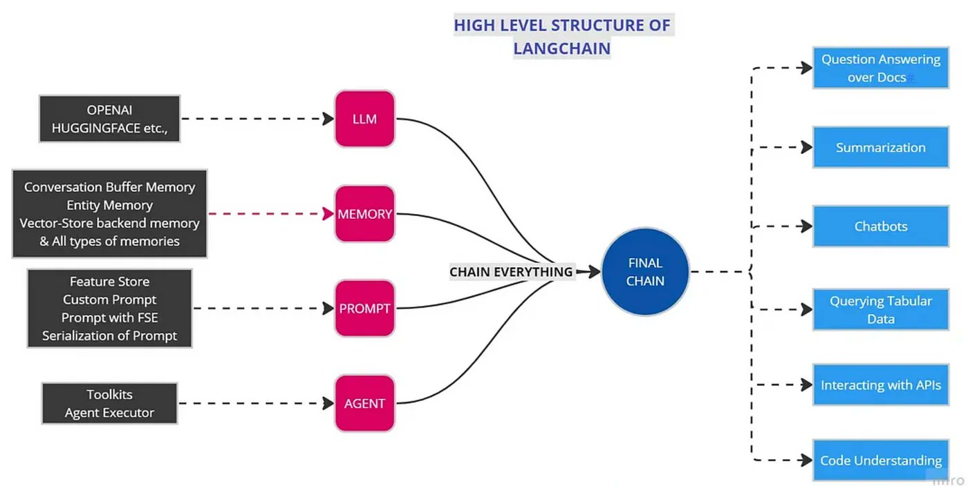 LangChain Transforms Data Analysis with AI Agents