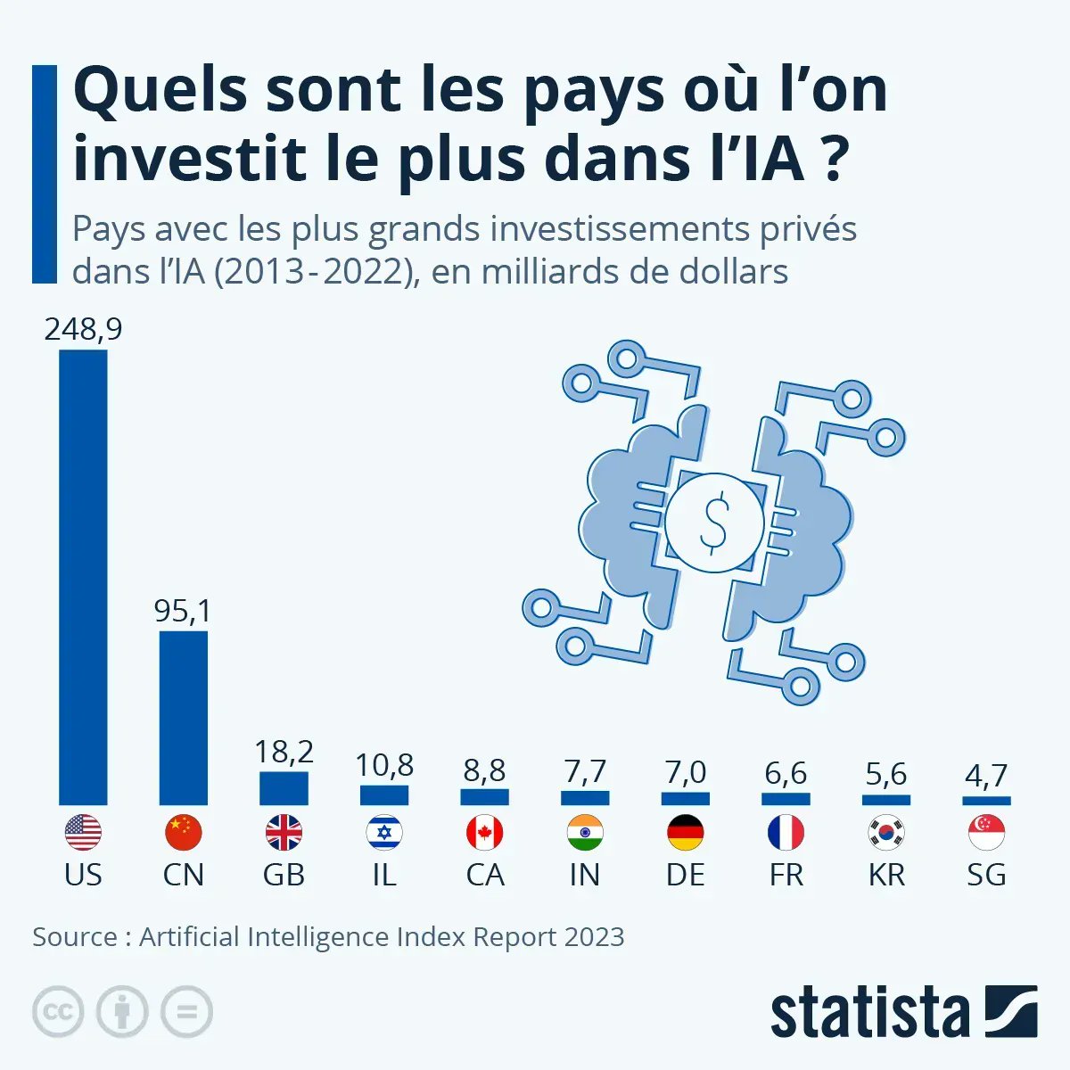 France ranks 8th in global AI investment spending