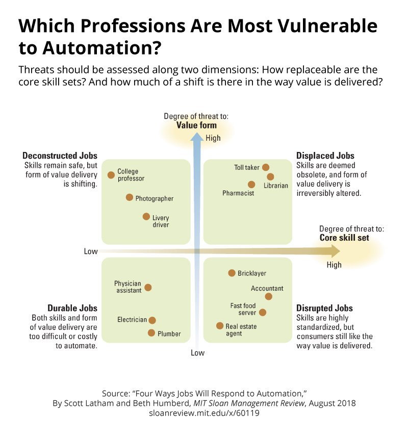 Four Ways Jobs Will Respond to Automation