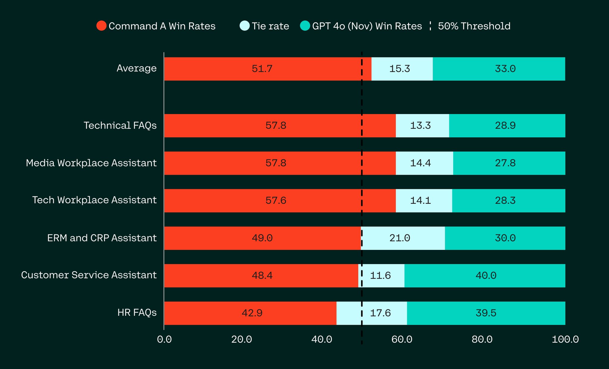 Command A: 256K Context LLM for Enterprise RAG