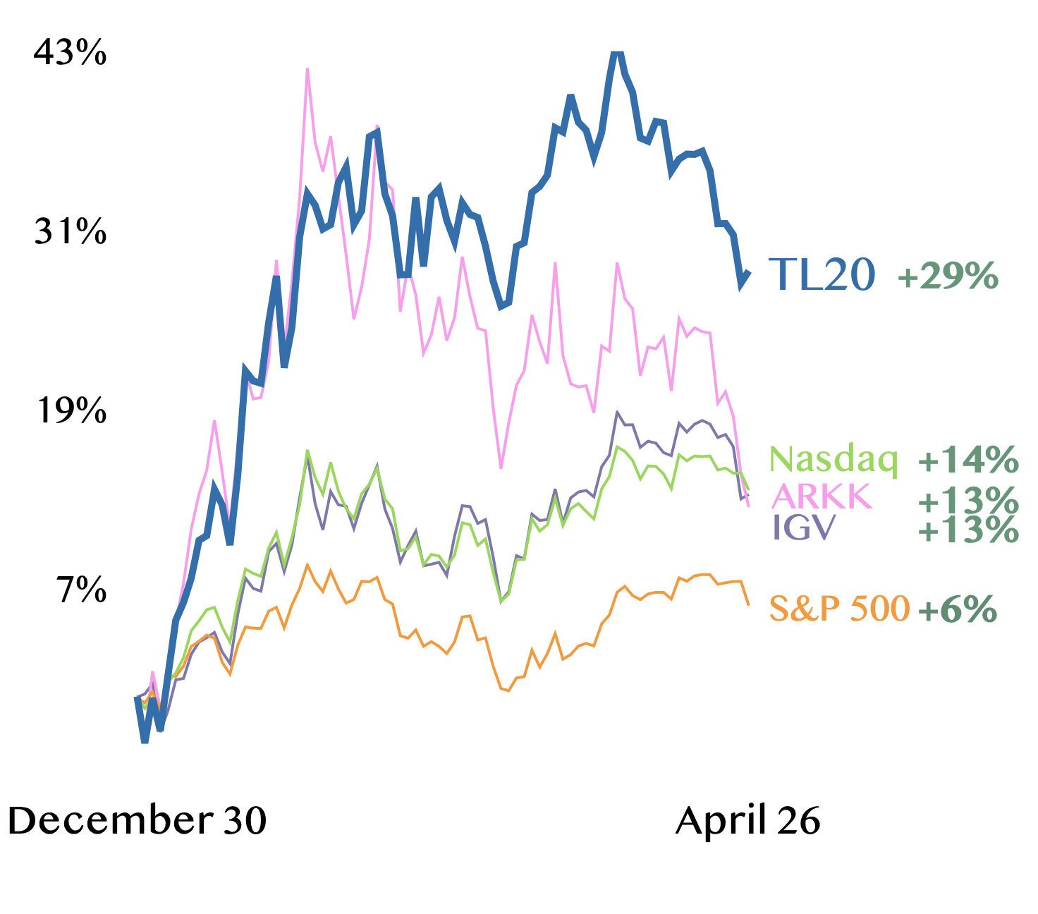 TL20 Tech Stocks Up 30% YTD, Outperforming Major ETFs