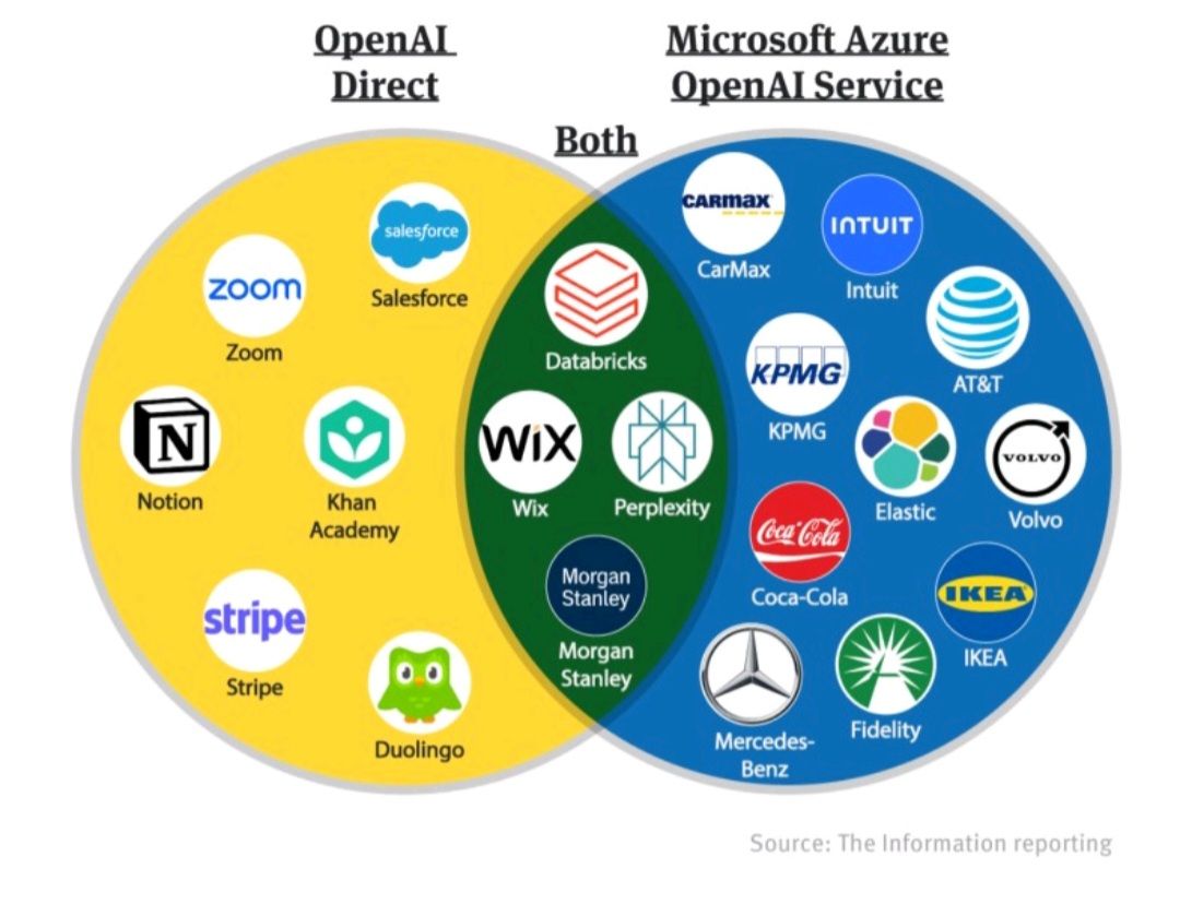 OpenAI and Microsoft Azure Partnership Driving Industry Innovation