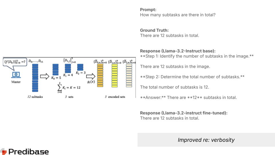 Fine-tuning Improves Verbosity – Free Trial Available