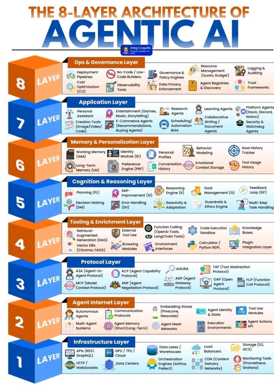 Eight-Layer Agentic AI Architecture: From Infrastructure to Enterprise Applications