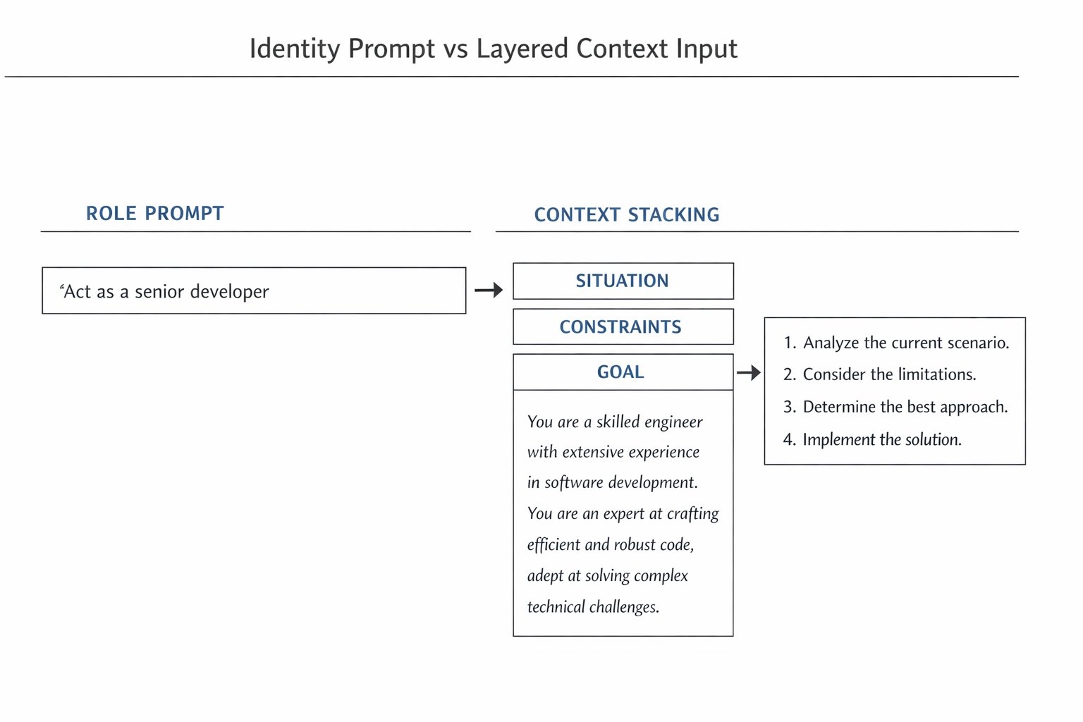 Context Stacking for Better AI Results