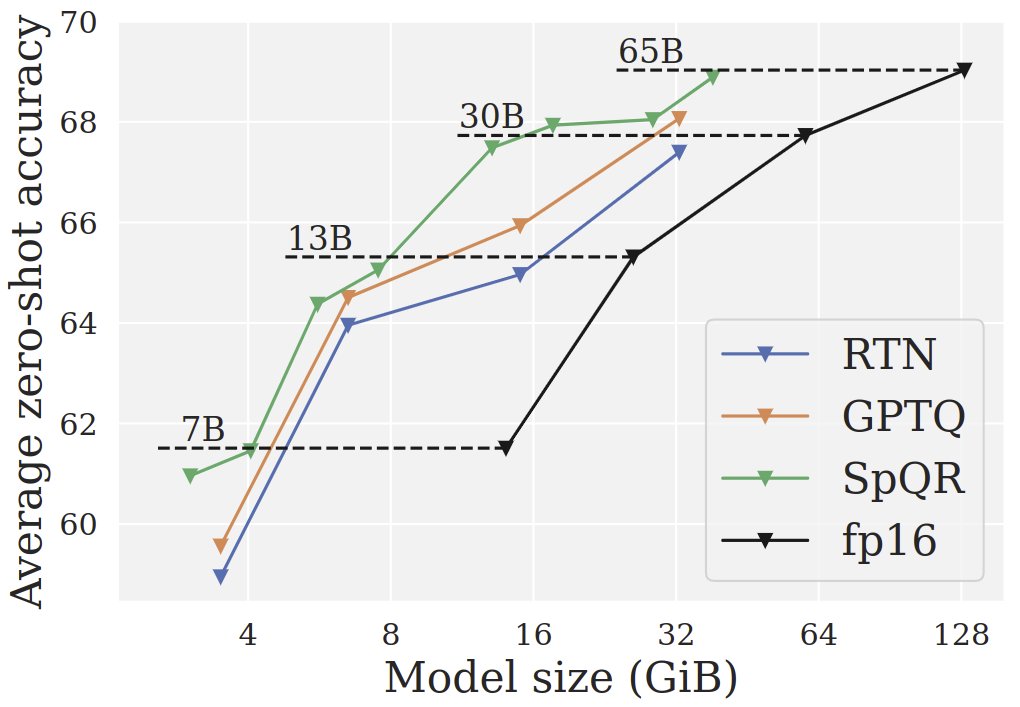 Sparse-Quantized Representation enables 4.75-bit LLM inference