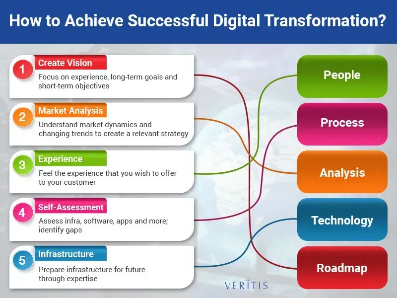 Key Strategies for Successful Digital Transformation