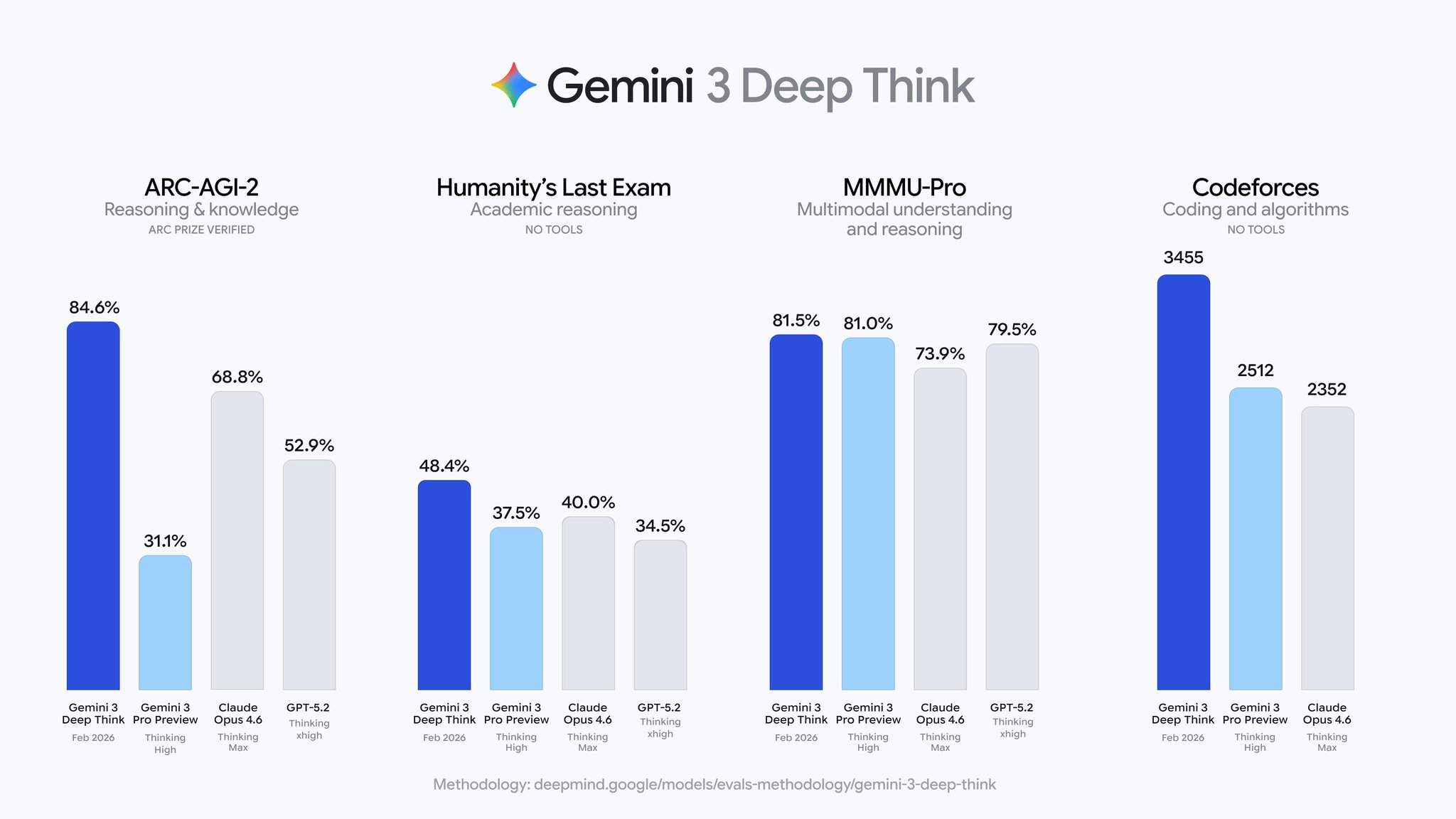 Google upgrades Gemini 3 Deep Think to 84.6% on ARC-AGI-2