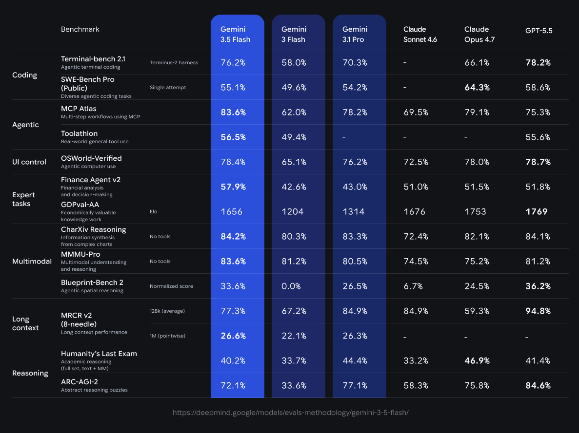 Google announces Gemini 3.5 Flash for agentic workflows