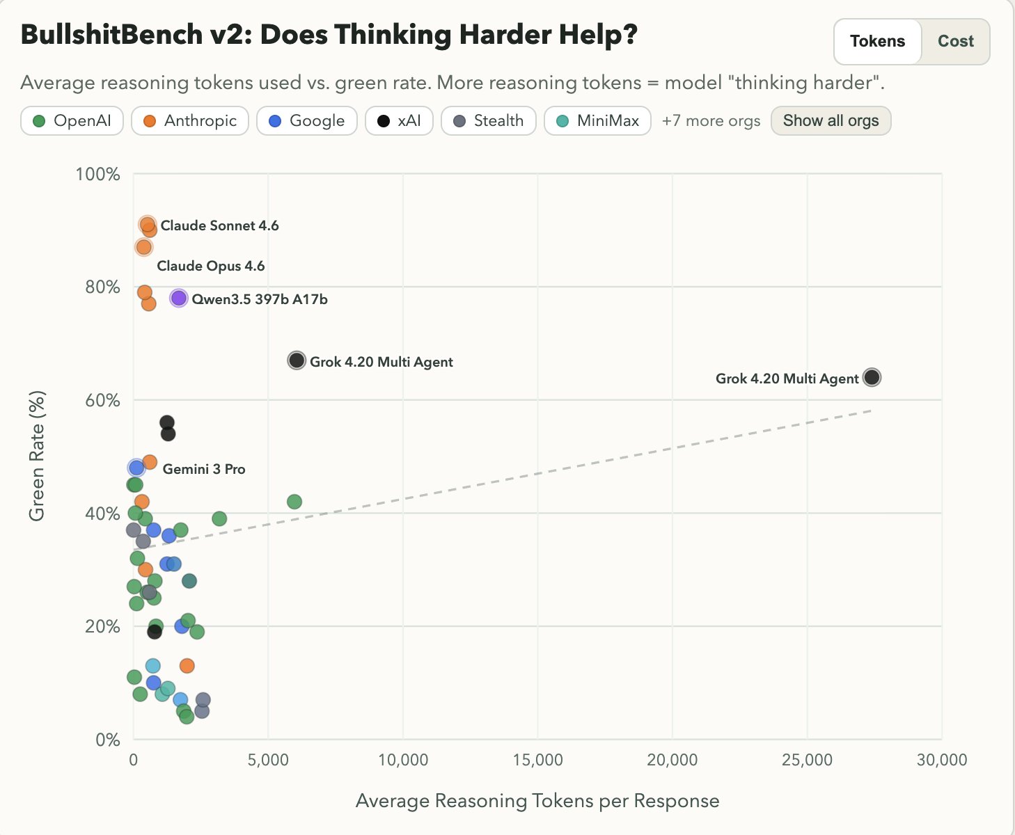 Grok 4.2 Multi-Agent Token Efficiency Benchmark Update