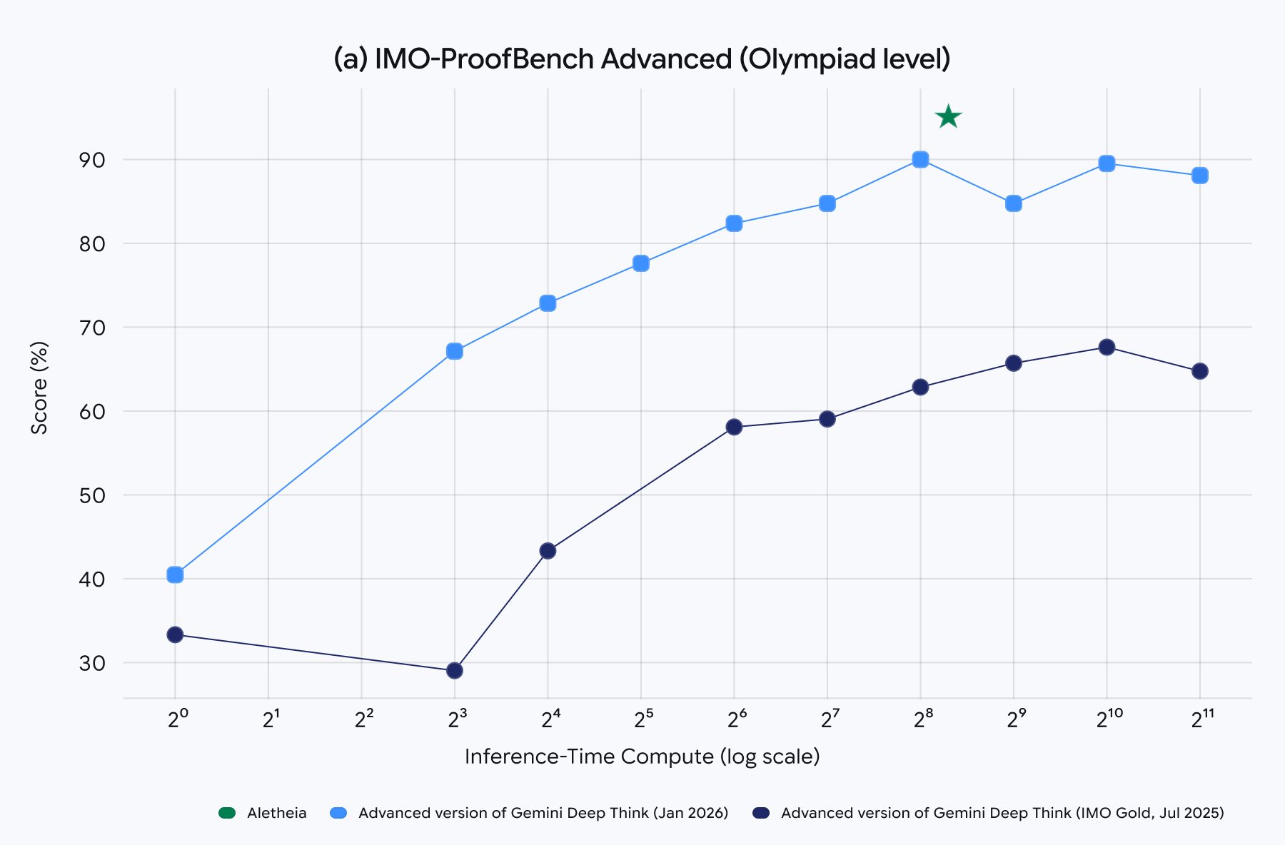 DeepThink Achieves IMO Gold Using Inference-Time Scaling