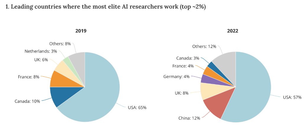 China gains elite AI research share while US loses top talent appeal